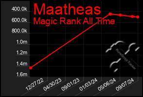 Total Graph of Maatheas