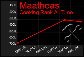 Total Graph of Maatheas