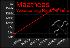 Total Graph of Maatheas