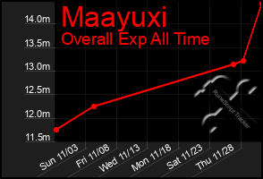 Total Graph of Maayuxi