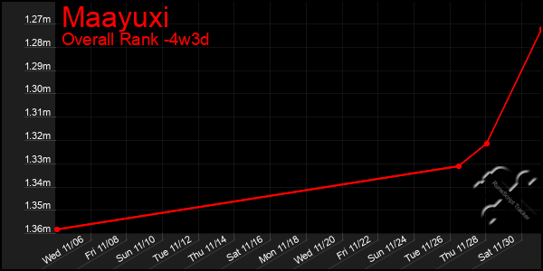 Last 31 Days Graph of Maayuxi