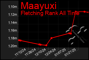 Total Graph of Maayuxi