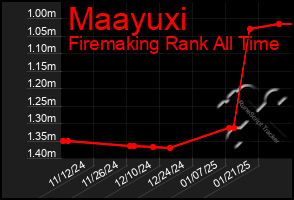 Total Graph of Maayuxi