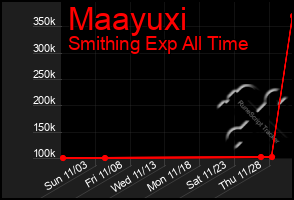 Total Graph of Maayuxi