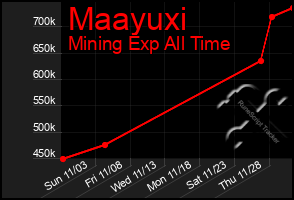 Total Graph of Maayuxi