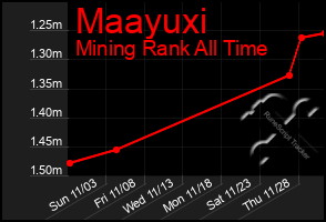 Total Graph of Maayuxi