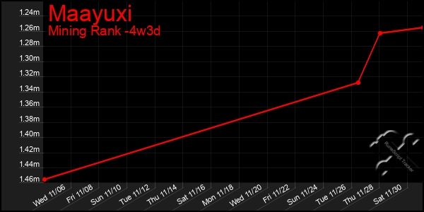 Last 31 Days Graph of Maayuxi