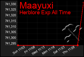 Total Graph of Maayuxi