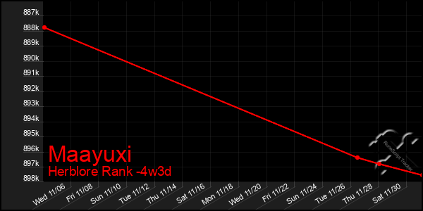 Last 31 Days Graph of Maayuxi