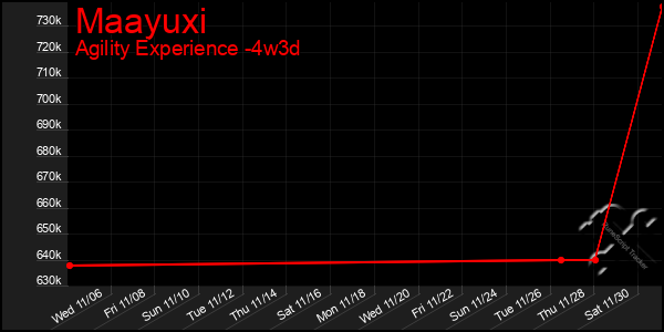 Last 31 Days Graph of Maayuxi