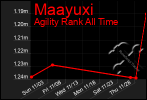 Total Graph of Maayuxi