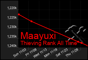 Total Graph of Maayuxi