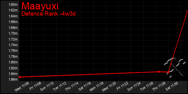 Last 31 Days Graph of Maayuxi