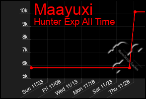 Total Graph of Maayuxi