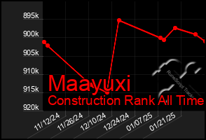 Total Graph of Maayuxi