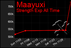 Total Graph of Maayuxi