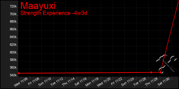 Last 31 Days Graph of Maayuxi