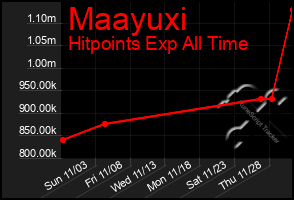 Total Graph of Maayuxi