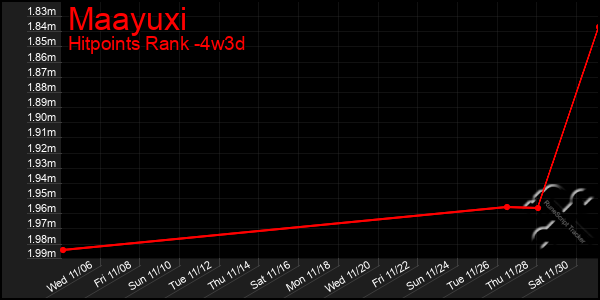 Last 31 Days Graph of Maayuxi