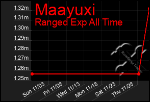 Total Graph of Maayuxi