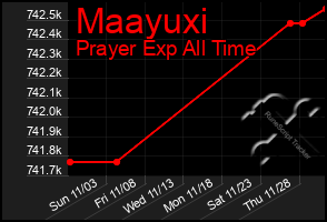 Total Graph of Maayuxi