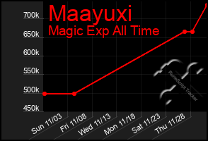 Total Graph of Maayuxi