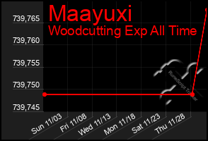 Total Graph of Maayuxi