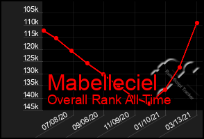 Total Graph of Mabelleciel