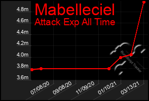 Total Graph of Mabelleciel