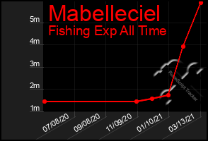 Total Graph of Mabelleciel