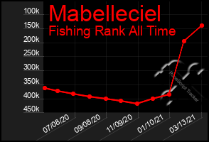 Total Graph of Mabelleciel