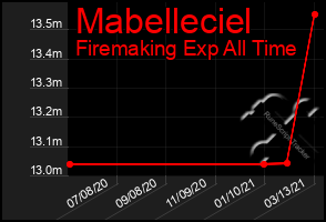 Total Graph of Mabelleciel