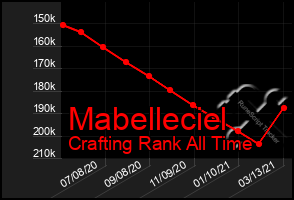 Total Graph of Mabelleciel