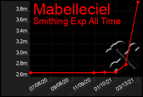 Total Graph of Mabelleciel