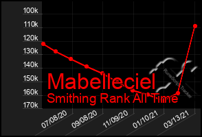 Total Graph of Mabelleciel