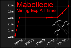 Total Graph of Mabelleciel