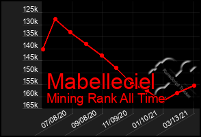 Total Graph of Mabelleciel