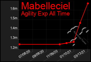 Total Graph of Mabelleciel