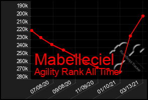 Total Graph of Mabelleciel