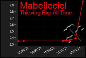 Total Graph of Mabelleciel