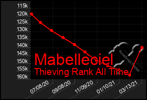 Total Graph of Mabelleciel