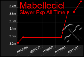 Total Graph of Mabelleciel