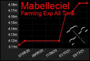 Total Graph of Mabelleciel