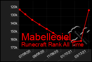 Total Graph of Mabelleciel