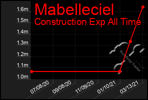 Total Graph of Mabelleciel