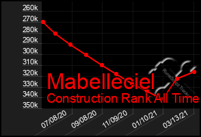 Total Graph of Mabelleciel