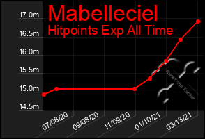 Total Graph of Mabelleciel