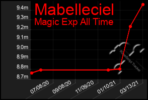 Total Graph of Mabelleciel