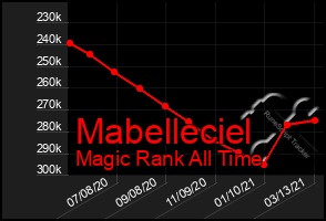 Total Graph of Mabelleciel