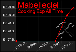 Total Graph of Mabelleciel